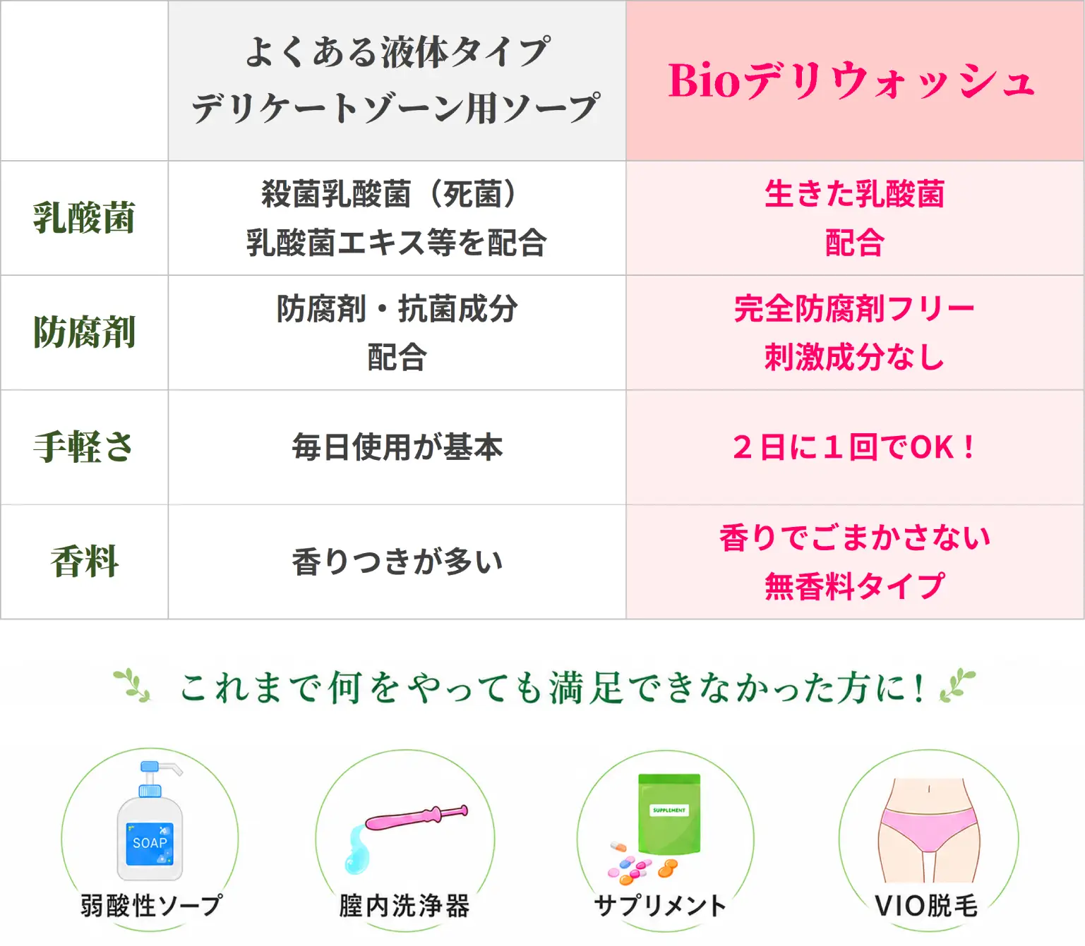 Bioデリウォッシュ比較表