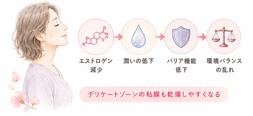 デリケートゾーンの粘膜の乾燥